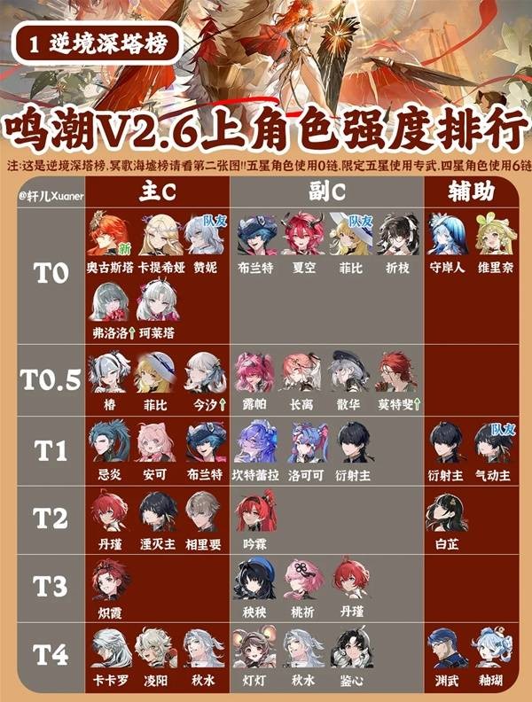 鸣潮2.6版本角色强度排行榜