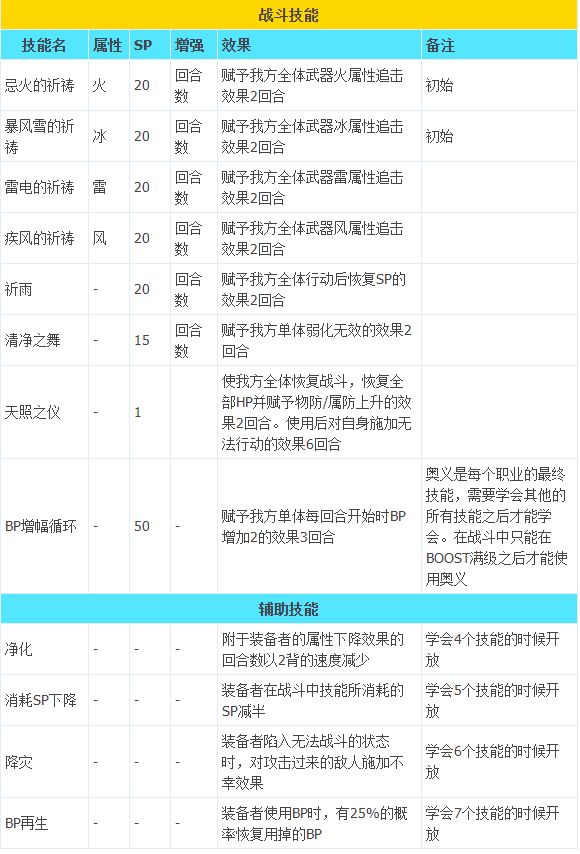 八方旅人2隐藏职业祈祷师技能解锁条件攻略-八方旅人2隐藏职业祈祷师解锁办法一览