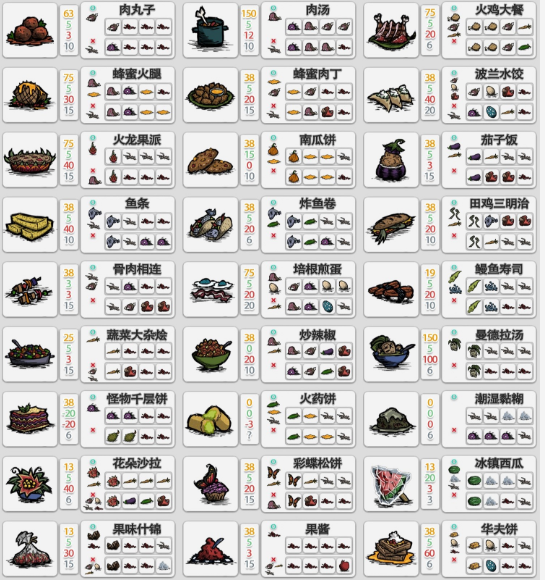 饥荒食谱大全以及配方2023最新介绍_饥荒食谱大全配方做法图表高清有哪些