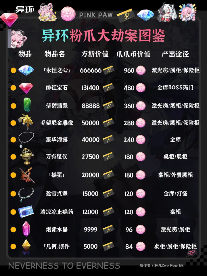 异环粉爪大劫案55种物品全图鉴收集分享