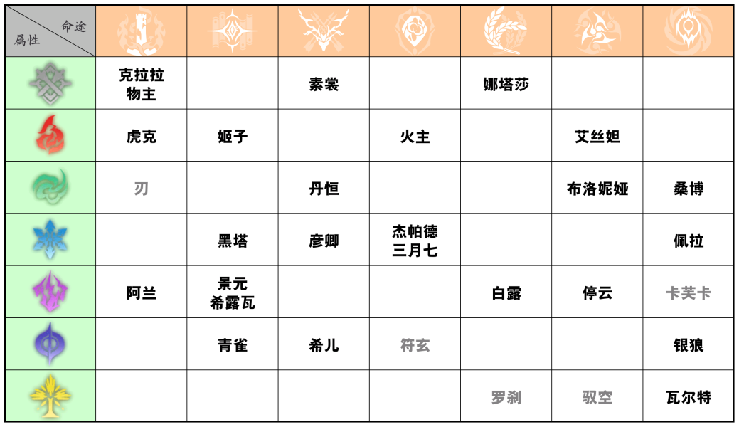崩坏星穹铁道行迹怎么加-崩坏星穹铁道全角色行迹属性加成攻略