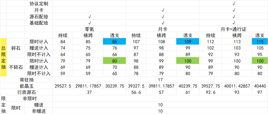 明日方舟终末地春晓时版本截止到5月3日资源获取统计
