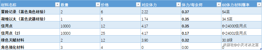 崩坏星穹铁道余烬商店换什么-崩坏星穹铁道余烬商店兑换建议