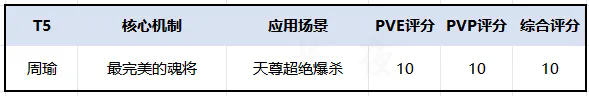 三国志幻想大陆当前版本魂将梯度排行榜