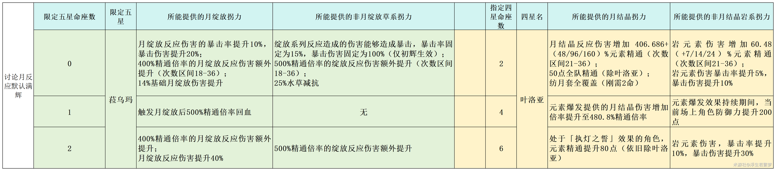 原神月体系羽毛辅对比：底层机制解析