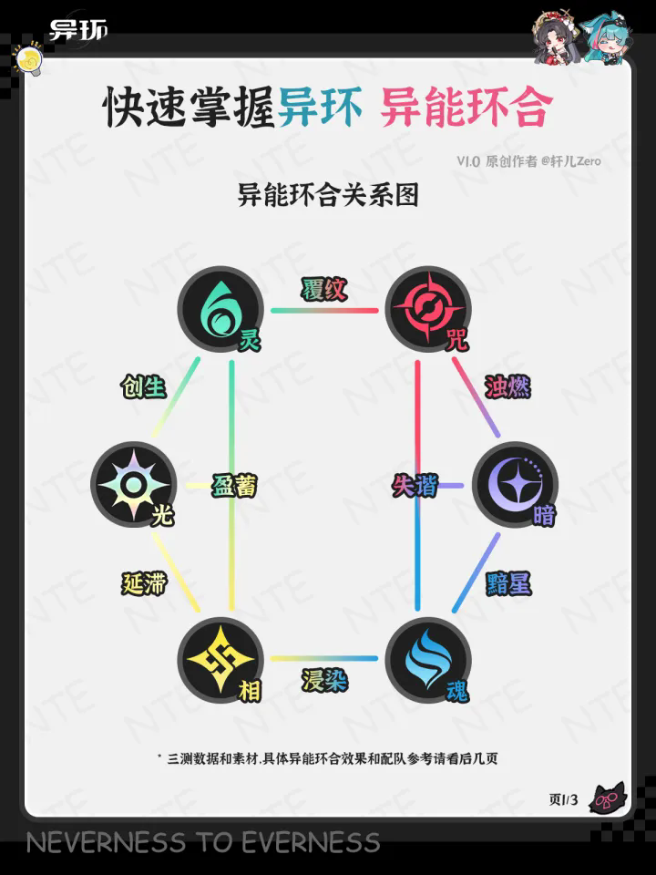 异环新手快速掌握异能环合攻略