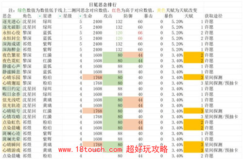 恋与深空4.5星思念排行榜