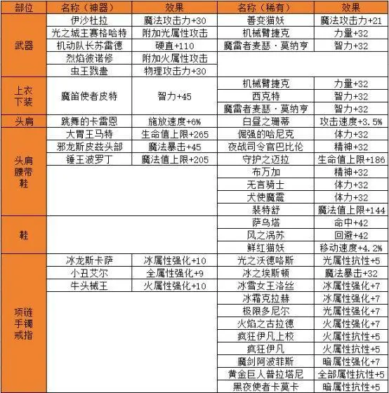 地下城与勇士起源新手攻略